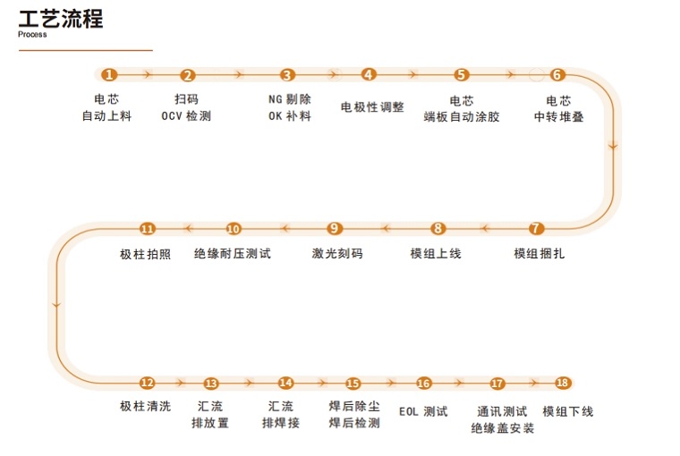 海維激光鋰電池pack生產線工藝流程圖